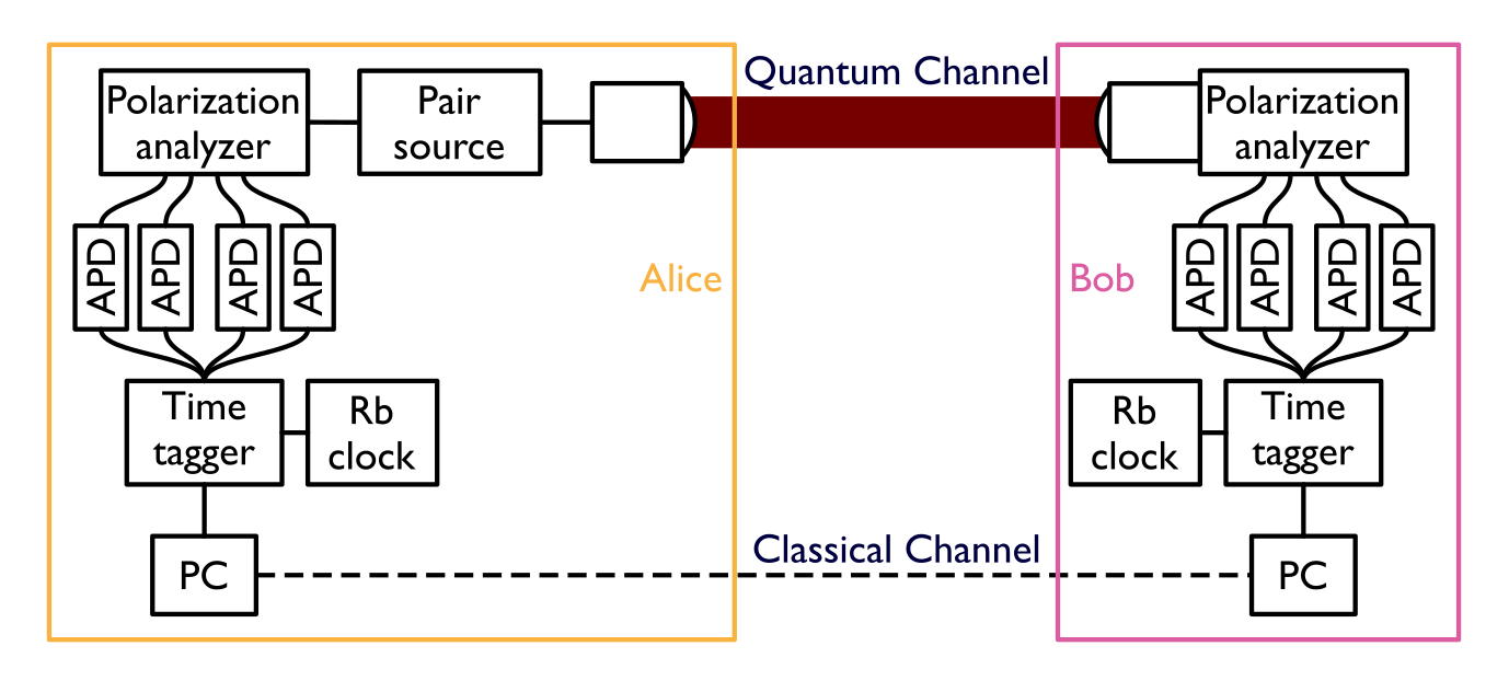 Free-space QKD setup
